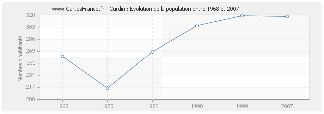 Population Curdin