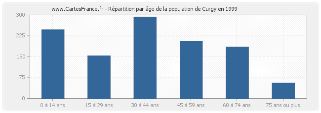 Répartition par âge de la population de Curgy en 1999