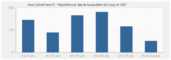 Répartition par âge de la population de Curgy en 2007