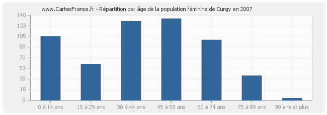 Répartition par âge de la population féminine de Curgy en 2007