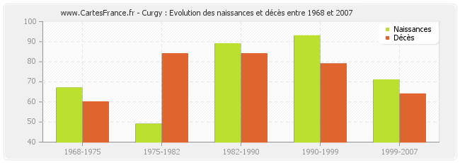 Curgy : Evolution des naissances et décès entre 1968 et 2007