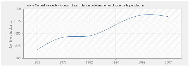 Curgy : Interpolation cubique de l'évolution de la population