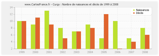 Curgy : Nombre de naissances et décès de 1999 à 2008