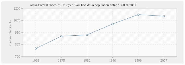Population Curgy