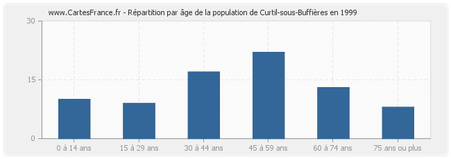 Répartition par âge de la population de Curtil-sous-Buffières en 1999