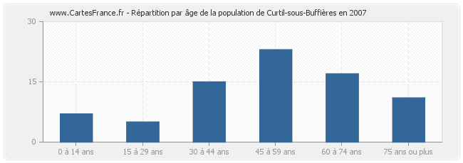 Répartition par âge de la population de Curtil-sous-Buffières en 2007