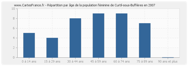Répartition par âge de la population féminine de Curtil-sous-Buffières en 2007