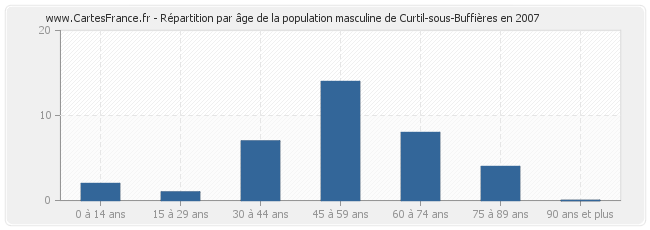 Répartition par âge de la population masculine de Curtil-sous-Buffières en 2007