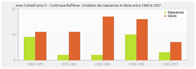 Curtil-sous-Buffières : Evolution des naissances et décès entre 1968 et 2007