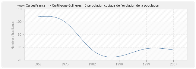 Curtil-sous-Buffières : Interpolation cubique de l'évolution de la population