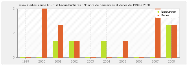 Curtil-sous-Buffières : Nombre de naissances et décès de 1999 à 2008