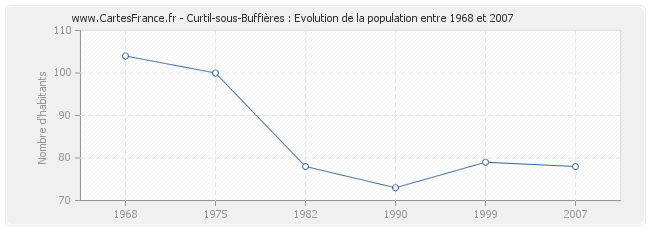 Population Curtil-sous-Buffières
