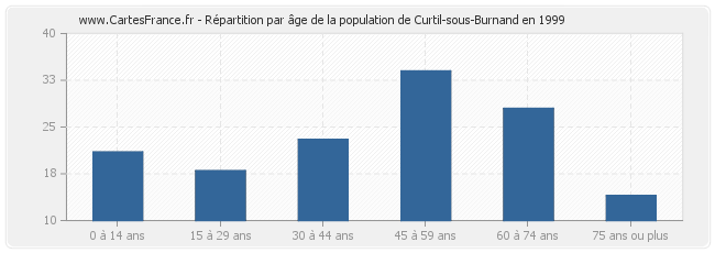 Répartition par âge de la population de Curtil-sous-Burnand en 1999