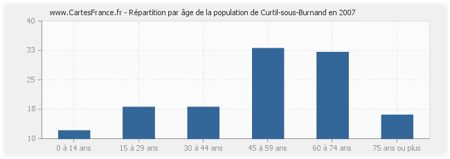 Répartition par âge de la population de Curtil-sous-Burnand en 2007