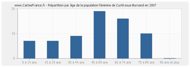 Répartition par âge de la population féminine de Curtil-sous-Burnand en 2007