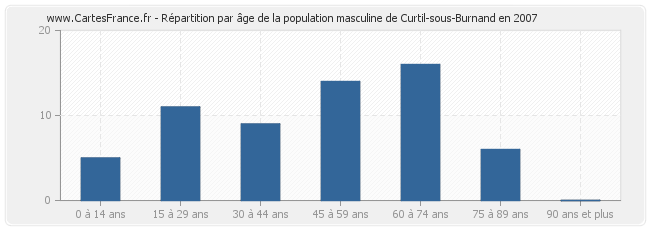 Répartition par âge de la population masculine de Curtil-sous-Burnand en 2007