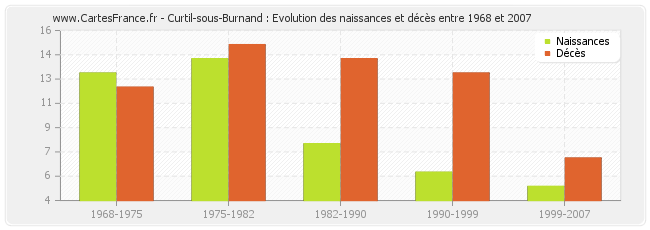Curtil-sous-Burnand : Evolution des naissances et décès entre 1968 et 2007