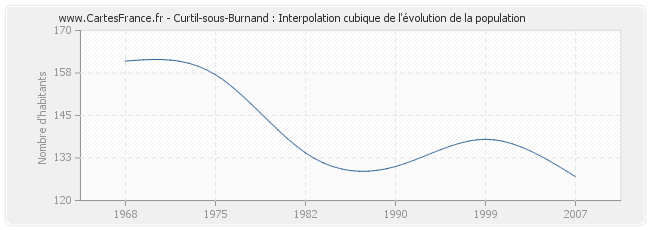 Curtil-sous-Burnand : Interpolation cubique de l'évolution de la population