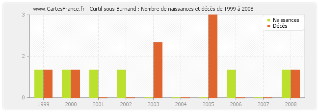 Curtil-sous-Burnand : Nombre de naissances et décès de 1999 à 2008
