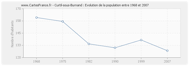 Population Curtil-sous-Burnand