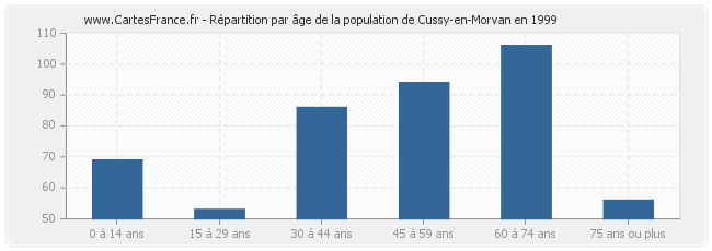 Répartition par âge de la population de Cussy-en-Morvan en 1999