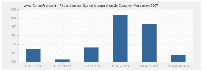 Répartition par âge de la population de Cussy-en-Morvan en 2007