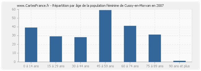 Répartition par âge de la population féminine de Cussy-en-Morvan en 2007