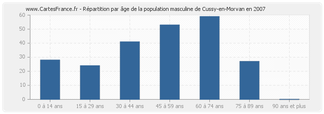 Répartition par âge de la population masculine de Cussy-en-Morvan en 2007
