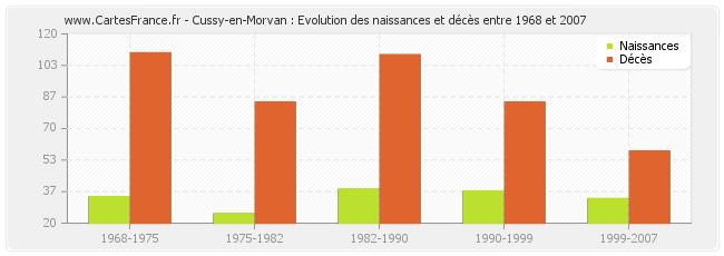 Cussy-en-Morvan : Evolution des naissances et décès entre 1968 et 2007