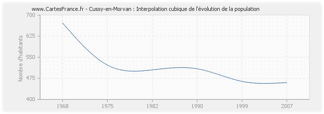Cussy-en-Morvan : Interpolation cubique de l'évolution de la population