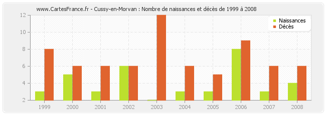 Cussy-en-Morvan : Nombre de naissances et décès de 1999 à 2008