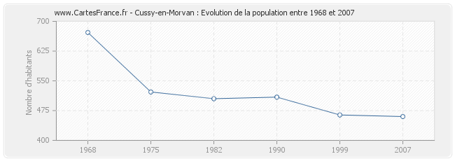 Population Cussy-en-Morvan