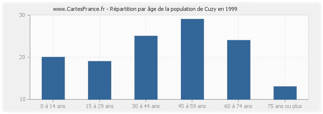 Répartition par âge de la population de Cuzy en 1999
