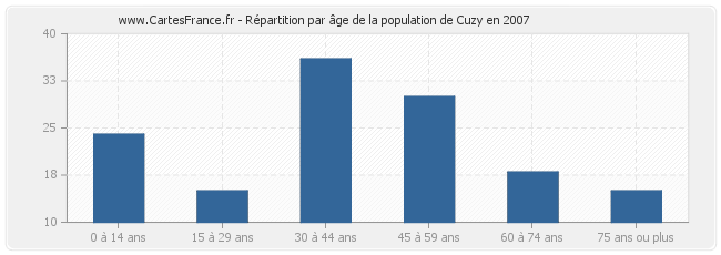 Répartition par âge de la population de Cuzy en 2007