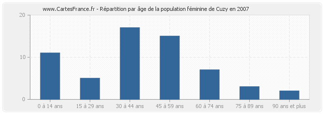 Répartition par âge de la population féminine de Cuzy en 2007