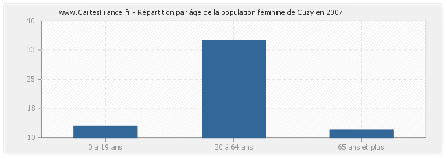 Répartition par âge de la population féminine de Cuzy en 2007