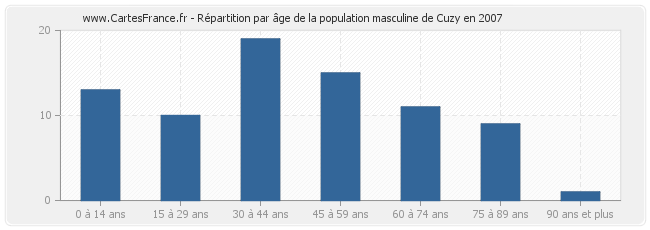 Répartition par âge de la population masculine de Cuzy en 2007