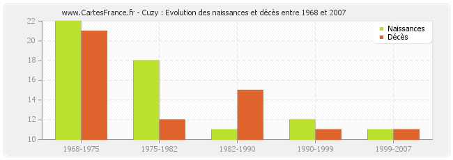 Cuzy : Evolution des naissances et décès entre 1968 et 2007