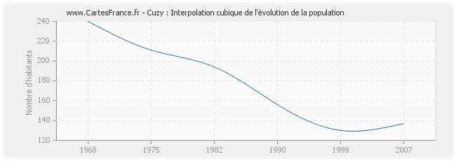 Cuzy : Interpolation cubique de l'évolution de la population