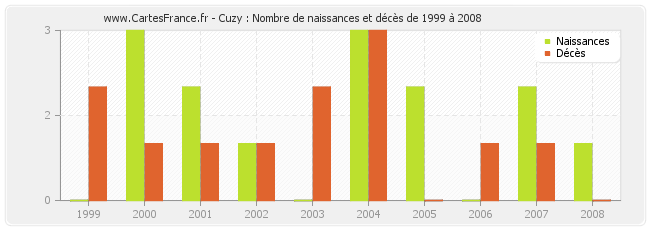 Cuzy : Nombre de naissances et décès de 1999 à 2008