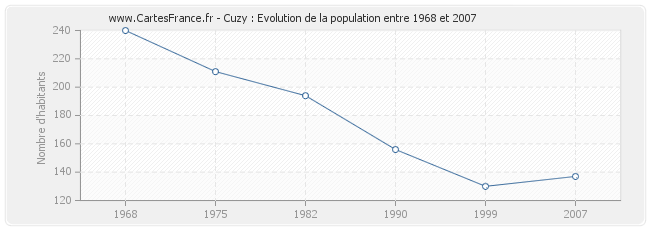 Population Cuzy