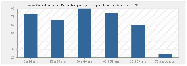 Répartition par âge de la population de Damerey en 1999