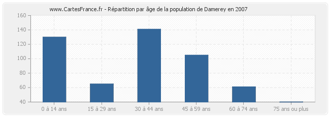 Répartition par âge de la population de Damerey en 2007