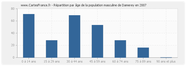 Répartition par âge de la population masculine de Damerey en 2007