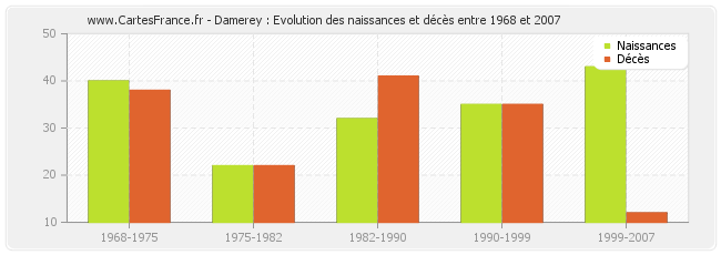 Damerey : Evolution des naissances et décès entre 1968 et 2007