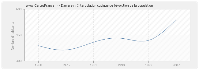 Damerey : Interpolation cubique de l'évolution de la population