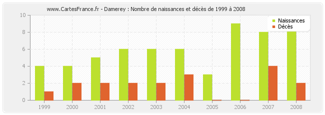 Damerey : Nombre de naissances et décès de 1999 à 2008