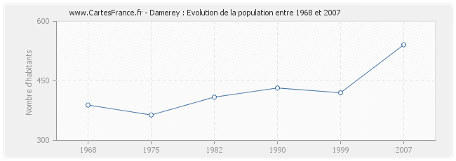 Population Damerey