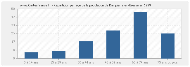 Répartition par âge de la population de Dampierre-en-Bresse en 1999