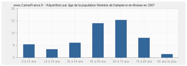 Répartition par âge de la population féminine de Dampierre-en-Bresse en 2007